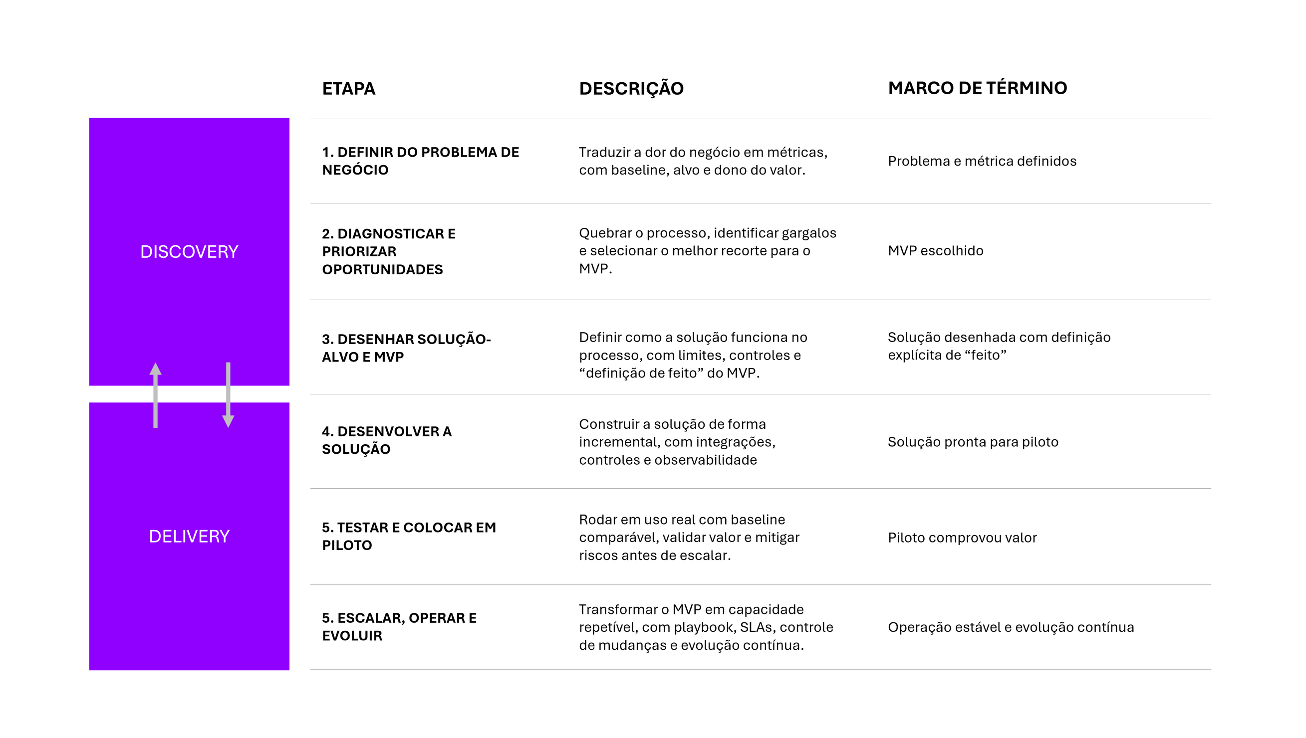 Gestão de projetos de IA baseada em valor: Do hype ao valor